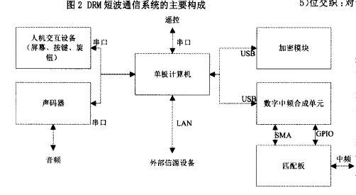1.1人机界面部分 人机界面部分由液晶显示器、按键组成。液晶显示器旁边设置一组按键,通过按键输入相应的参数。人机界面采用成本低廉且外围简单的单片机完成屏幕控制和按键检测,并将设置和改动的结果发送给单板计算机。 1.2信源接口部分 信源接口部分支持综合业务终端、计算机或音视频编解码设备等。为了适应不同业务的需要,DRM短波通信系统提供三种业务信源接口: (1)数据通道一一连接的数据终端可以是计算机、综合业务终端(如802)、视频或音频压缩编码设备等。该通道提供最大的传输容量,以满足数据通信
