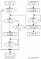 无线通信程序流程图