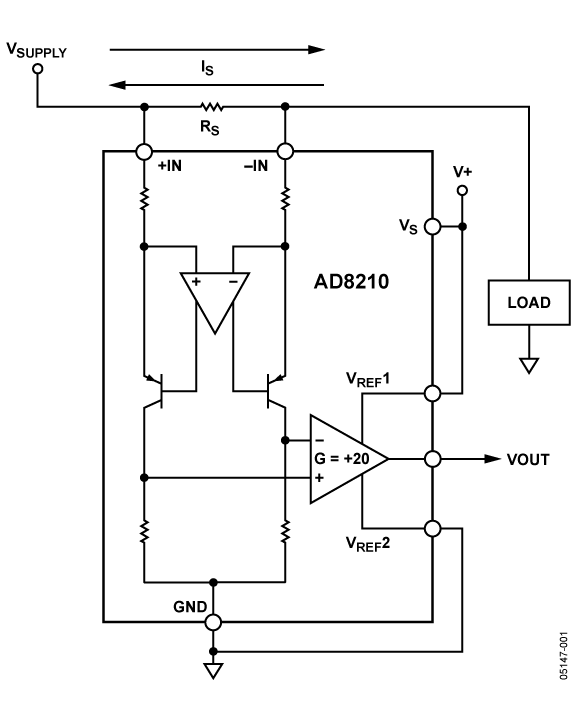 AD8210描述 AD8210是一款单电源差分放大器,非常适合放大大共模电压中的微弱差分电压。它的输入共模电压范围是-2 V 至 +65 V,电源电压典型值为5 V。 AD8210采用SOIC封装,工作温度范围是-40C至+125C。 AD8210封装 AD8210在整个温度范围内具有出色的交流和直流性能,使得测量环路中的误差最小。其最大失调漂移与增益漂移分别为8 µV/C与20 ppm/C。 采用5V电源供电时,通过VREF1和VREF2引脚的设置,AD8210的