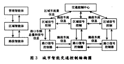 城市智能交通控制系统的设计实现