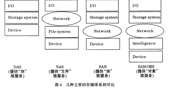 san-obs存储网络体系的设计及其联接层的实现