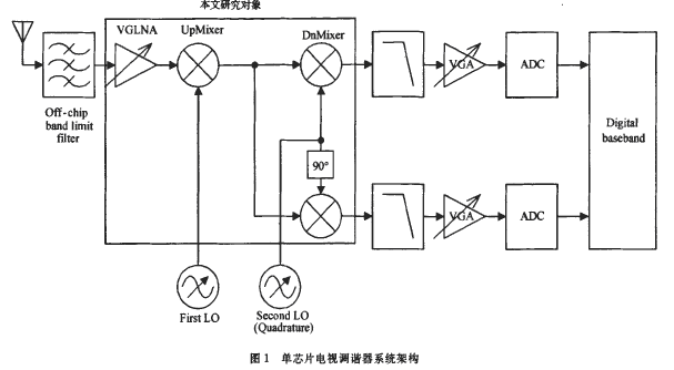 本设计采用的是二次变频架构,如图1所示。先将接收到的电视信号上变频至一个确定的中频(1120MHz),然后再下变频至较低的中频(7.2MHz)。这样就使得振荡器只需要有大约50%的调谐范围,易于设计实现,并且本振频率处于信号频带之外,本振的泄漏不会对有用信号产生致命影响。对于上变频,因为镜像信号处在相对较高的频率,已经被带通滤波器抑制,无须考虑;对于下变频,因为处理的是单个频道的窄带信号(通常为8MHz),且中心频率固定(即上变频的输出频率1120MHz),只需要固定截止频率的镜像抑制滤波器。在本次