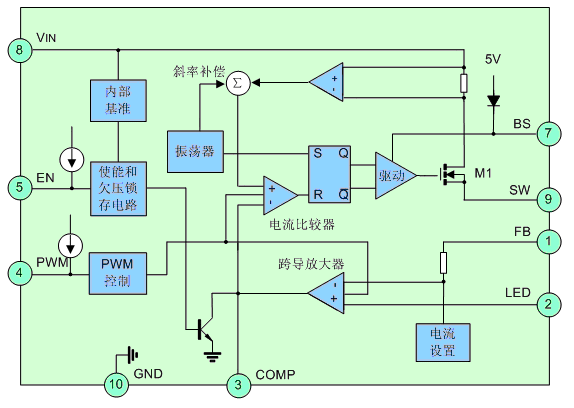 SD42511是降压型、PWM控制、功率开关内置的LED驱动芯片。在宽广的输入电压范围内,输出电流能达到1A。内置温度保护电路,限流电路,PWM调光电路。 SD42511采用电流模式控制,电流模式能提供快速的瞬态响应,环路稳定性设计简单。SD42511效率高,可达90%以上,在输入/输出电压变化时,全电压范围输出电流变化控制在正负1%之内。由于输入电压可达25V,芯片可以驱动串接的6个LED灯。 SD42511特点 最大1A的输出电流 0.