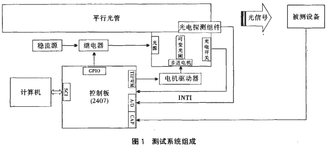 1.3 系统设计 1.3.1 控制模块 系统控制模块包括核心处理器TMS320LF2407、电源管理、电机控制接口、光电探测接口和被测设备输人接口等5个部分。 控制 模 块 采用Tl公司的TMS32OLF2407DSP作为主控CPU,完成电机控制,A刃转换、脉冲捕捉、1/O输入愉出、数据通信等功能。 TM3S02LF2047是16位定点数字信号处理器,是Tl公司专门为数字控制设计的一款DSP,它具有丰富的硬件资源,内部有32位累加器,32K字的Flash程序存储器,54字的1〕AR阁