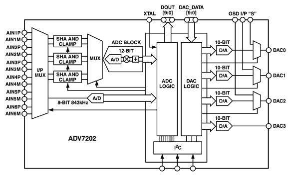 ADV7202描述 ADV7202是一款视频速率采样编解码器。 它能够对多达五路NTSC/PAL/SECAM视频输入信号进行采样。前端数字转换器的分辨率为12位;2位(12 dB)用于增益和失调电压调整。该数字转换器的转换速率为54 MHz。 该器件还具有多达八路辅助输入,可以由一个843 kHz SAR ADC进行采样,用于系统监控等目的。 后端由四个10位DAC组成,这些DAC以最高54 MHz的速率工作,可用来输出CVBS、S视频、分量YCrCb和RGB信号。 这款编解码器还