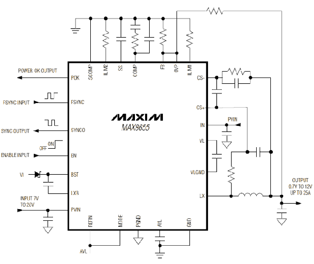 MAX8655描述 MAX8655同步PWM buck调节器工作于4.5V至25V输入电压范围,可产生0.7V至5.5V可调输出电压,提供高达25A的负载电流。内置功率MOSFET支持小外型设计,易于布线并降低了EMI。减小电路板寄生电感,可确保在高频工作时效率最高。 MAX8655采用峰值电流控制架构,可调节固定开关频率(200kHz至1MHz),支持外同步。利用电感的直流电阻提供MAX8655的限流功能,有助于提高效率;也可以使用外部检流电阻提高检测精度。折返式限流功能降低了严重过载或短路