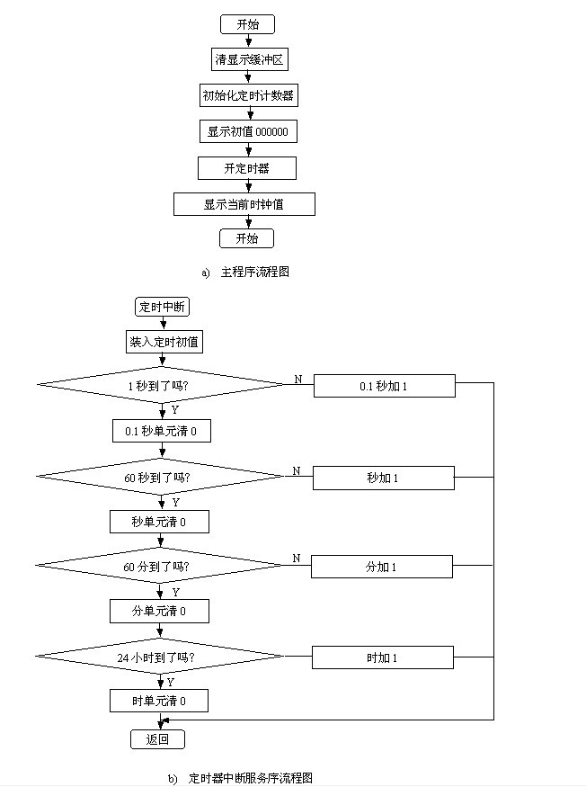 2. 时钟电路的论证和分析 此系统的时钟电路设计是采用的内部方式,即利用芯片内部的振荡电路。MCS-51内部有一个用于构成振荡器的高增益反相放大器。引脚XTAL1和XTAL2分别是此放大器的输入端和输出端。这个放大器与作为反馈元件的片外晶体谐振器一起构成一个自激振荡器。外接晶体谐振器以及电容CX1和CX2构成并联谐振电路,接在放大器的反馈回路中。对外接电容的值虽然没有严格的要求,但电容的大小会影响振荡器频率的高低、振荡器的稳定性、起振的快速性和温度的稳定性。因此,此系统电路的晶体振荡器的值为12MHz,电