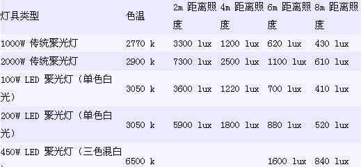 表二:led聚光灯与传统聚光灯照度比较