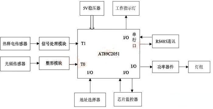 图2 下位机硬件图 3 硬件部分 3. 1 主从机中心处理芯片 选用STC89C54、AT89C2051 单片机, 其价位低,可多次擦写,应用范围广泛。单片机在系统中与其他电路模块配合完成如上所述的上、下位机功能。 3. 2 显示模块和按键模块 为了便于对系统进行初始化、参数设置和模式选择,主机配置了LCD 显示屏和由四个按键组成的按键模块。显示部分选用带中文字库的液晶显示模块LM3033。四个按键由一个外部中断扩展而成。由于液晶显示字数和版面的限制