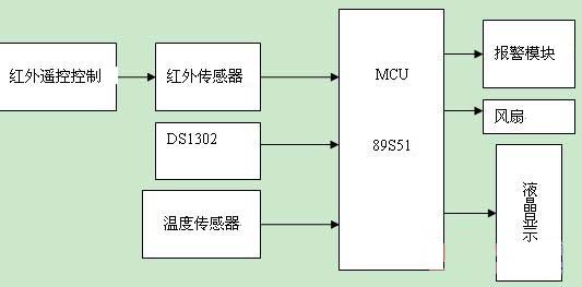 红外遥控温度报警器设计方案