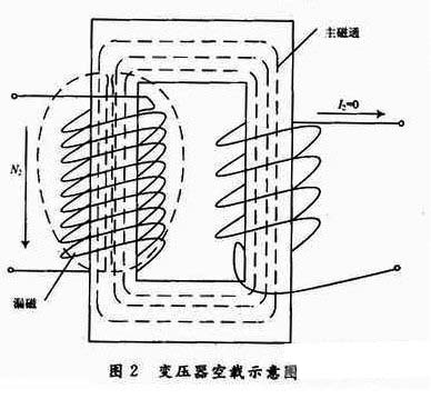 如图1所示,u1为初级线圈电压,n1为初级线圈的匝数,u2为次级线圈电压