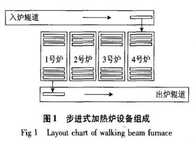 步进式加热炉仿真系统设计