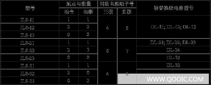 JL8系列集成电路电流继电器是静态型,不带方向性的、瞬动、交流电流继电器。用于电力系统输电线、电机、过负荷和短路保护中,作为起动元件。本系列产品是专为替代DL系列继电器而设计的升级产品,精度高、功耗小、动作时间快、返回系数高、整定直观方便,其整定范围为0.1A~100A,且整定范围在2A~99.