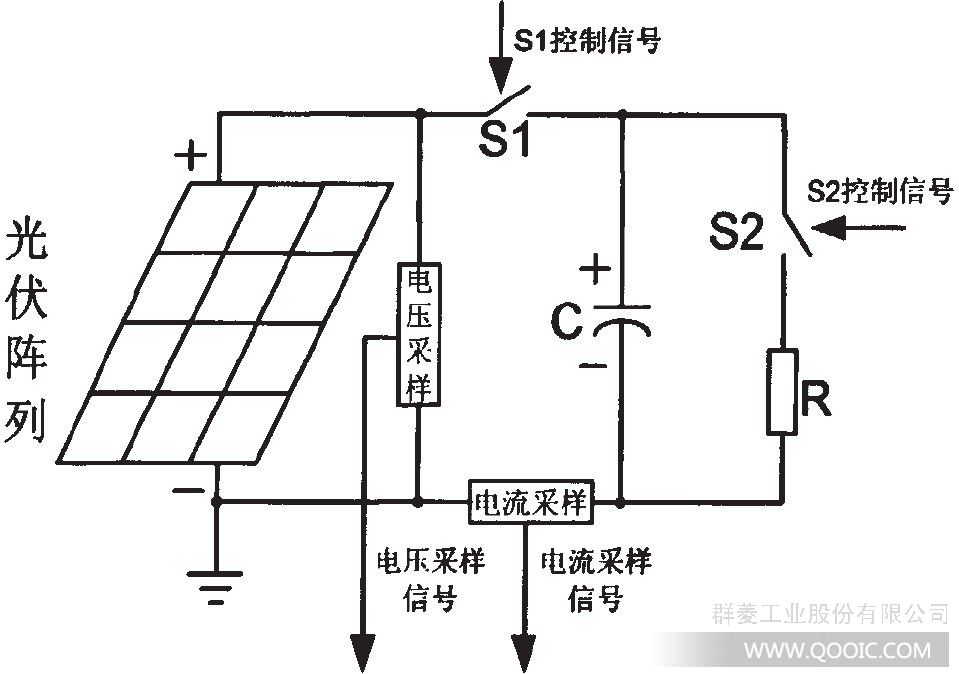 电容充放电法测量光伏阵列伏安特性的工作原理图 光伏阵列IV曲线测试仪主机内置的电容器在刚开始充电时,阻抗很低几乎为零,充电回路相当于短路,此时的数据即为短路电流;当电容充电结束时,阻抗非常大,充电回路相当于开路,此时的数据即为开路电压。在电容的充电过程中,电容的阻抗从零变化到无穷大,这就相当于光伏阵列的负载从零变化到无穷大。由上图可知,电容上的电压V和充电电流I的关系也同时反映了阵列的当前电压和电流关系。对电容整个充电过程的电压电流进行采样,这些采样点的组合就构成了当前环境条件下的阵列IV特性曲线,知道