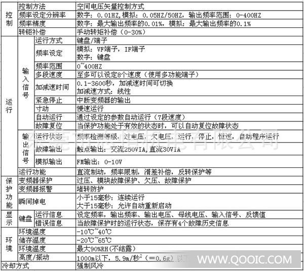 CDRA系列全数字智能式交流电动机软起动器是采用电力电子技、微处理技术及现代控制理论技术,具有先进水平的新型起动设备。该产品能有效地限制异步电动机起动时的起动电流,可广泛应用于风机、水泵输送类及压缩机等重载设备,是星/三角转换、自耦降压起动设备的理想换代产品。同时,具有键盘控制,外部端子控制,上位机控制等多种控制模式,具有故障继电器输出,多功能继电器输出,模拟信号加输出等功能,更方便灵活的参与系统的组成。技术规范运行运行控制方式键盘/外部端子/RS485通讯起动模式限流/电压/重载起动,停车时间可数字设定
